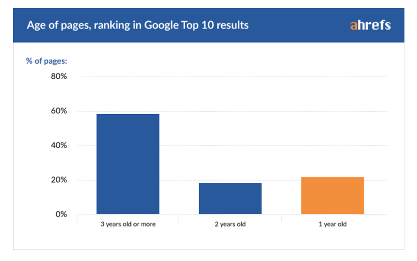 HOW LONG DOES IT TAKE TO RANK ON GOOGLE PARKER2010.COM1